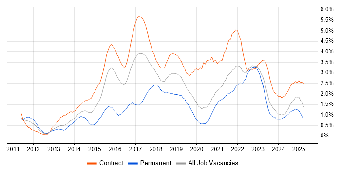 Job vacancy trend for User Stories in Tyne and Wear Job vacancy trend for User Stories in Tyne and Wear