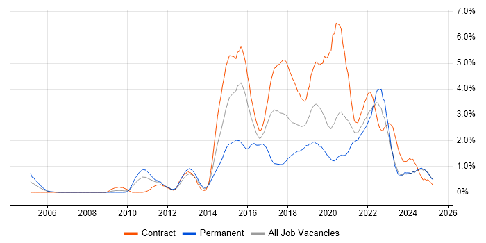 Job vacancy trend for UX Design in Tyne and Wear