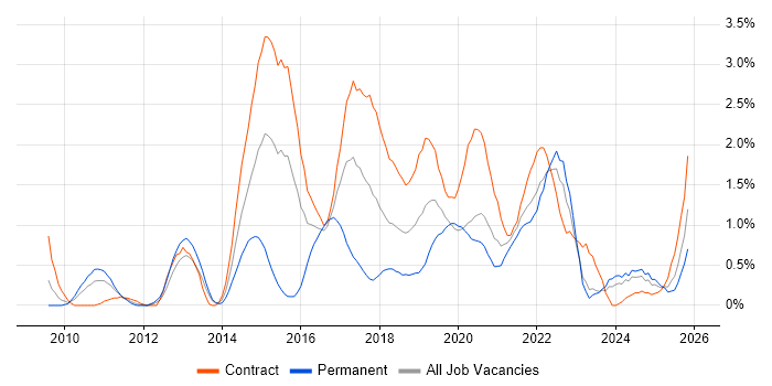 UX Designer job vacancy trend in Tyne and Wear