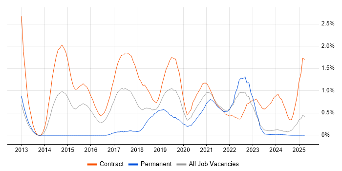 Job vacancy trend for UX Research in Tyne and Wear