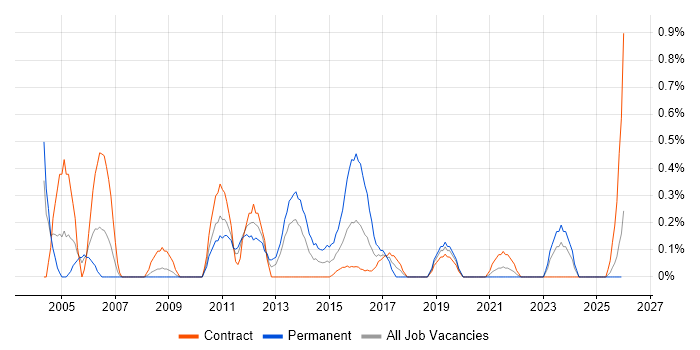 V-Model job vacancy trend in Tyne and Wear