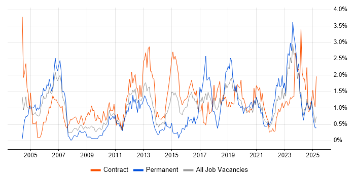 Job vacancy trend for Validation in Tyne and Wear Job vacancy trend for Validation in Tyne and Wear