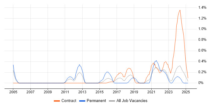Job vacancy trend for Value Proposition in Tyne and Wear Job vacancy trend for Value Proposition in Tyne and Wear