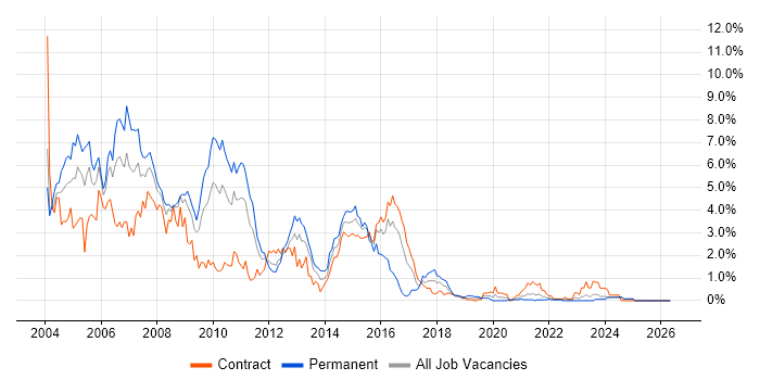 VB job vacancy trend in Tyne and Wear