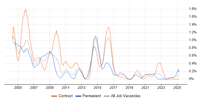 Job vacancy trend for VBScript in Tyne and Wear Job vacancy trend for VBScript in Tyne and Wear
