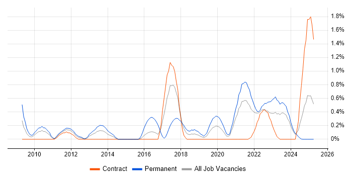 Job vacancy trend for Veeam in Tyne and Wear