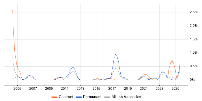 Job vacancy trend for Verification and Validation in Tyne and Wear
