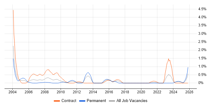 Verint job vacancy trend in Tyne and Wear