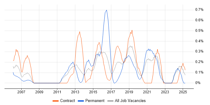 Job vacancy trend for Video Conferencing in Tyne and Wear