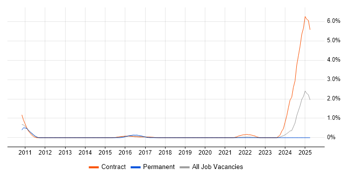 Job vacancy trend for Virgin Media in Tyne and Wear Job vacancy trend for Virgin Media in Tyne and Wear