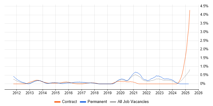 Job vacancy trend for Virtual Desktop in Tyne and Wear Job vacancy trend for Virtual Desktop in Tyne and Wear