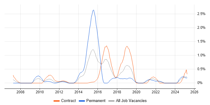 Job vacancy trend for Virtual Environments in Tyne and Wear
