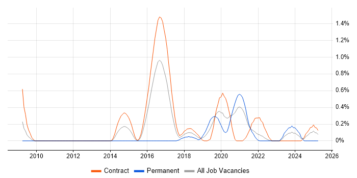 Job vacancy trend for Virtual Infrastructure in Tyne and Wear Job vacancy trend for Virtual Infrastructure in Tyne and Wear