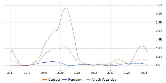 Job vacancy trend for Virtual Private Cloud in Tyne and Wear Job vacancy trend for Virtual Private Cloud in Tyne and Wear