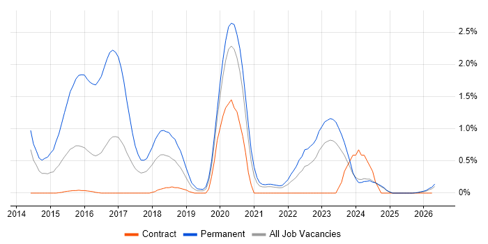Virtual Reality job vacancy trend in Tyne and Wear