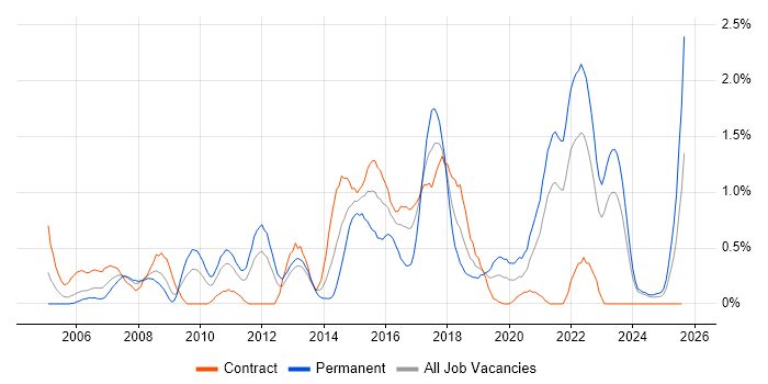 Job vacancy trend for Virtual Team in Tyne and Wear Job vacancy trend for Virtual Team in Tyne and Wear