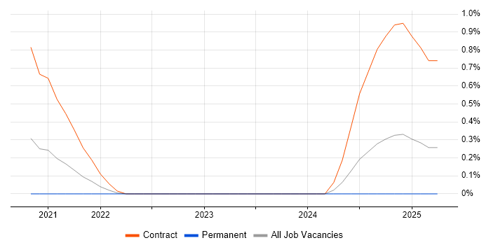Job vacancy trend for Visual Studio Code in Tyne and Wear Job vacancy trend for Visual Studio Code in Tyne and Wear