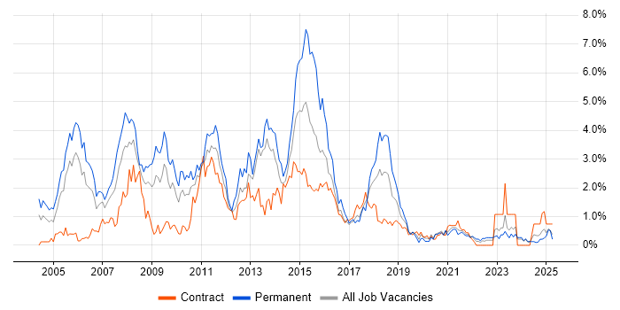 Job vacancy trend for Visual Studio in Tyne and Wear Job vacancy trend for Visual Studio in Tyne and Wear