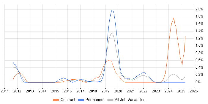 Job vacancy trend for Visualforce in Tyne and Wear Job vacancy trend for Visualforce in Tyne and Wear