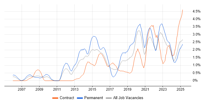 Job vacancy trend for Visualisation in Tyne and Wear Job vacancy trend for Visualisation in Tyne and Wear