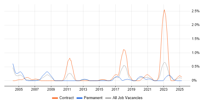 Job vacancy trend for VMS in Tyne and Wear