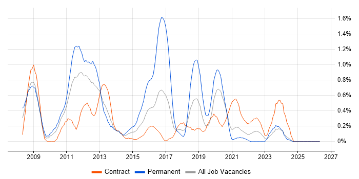 VMware Certified Professional (VCP) job vacancy trend in Tyne and Wear
