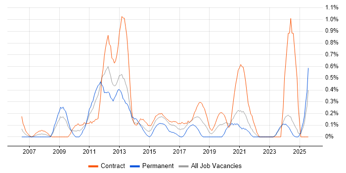 Job vacancy trend for VMware Engineer in Tyne and Wear Job vacancy trend for VMware Engineer in Tyne and Wear
