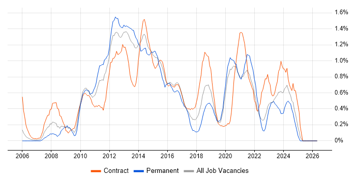 VMware ESXi job vacancy trend in Tyne and Wear
