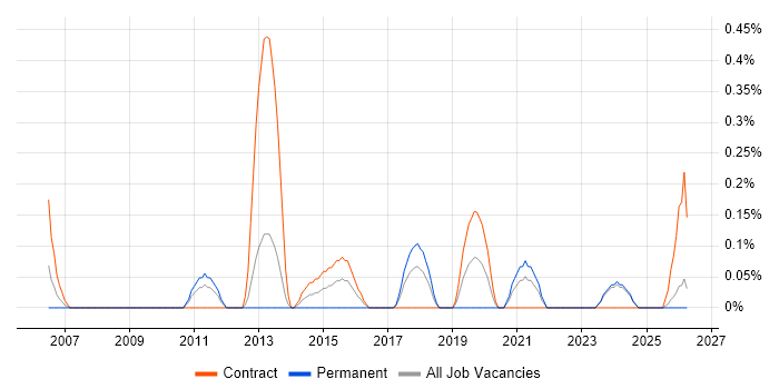 VMware Infrastructure Engineer job vacancy trend in Tyne and Wear