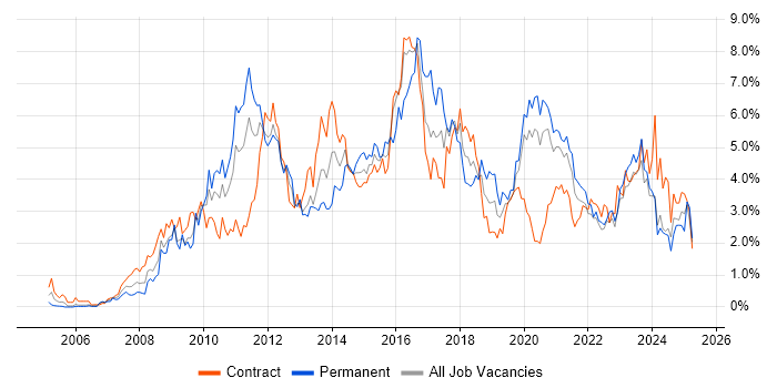 Job vacancy trend for VMware in Tyne and Wear Job vacancy trend for VMware in Tyne and Wear