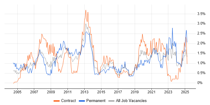 Job vacancy trend for VPN in Tyne and Wear