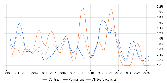 Job vacancy trend for vSphere in Tyne and Wear Job vacancy trend for vSphere in Tyne and Wear