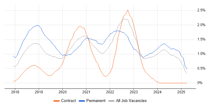 Job vacancy trend for Vue in Tyne and Wear Job vacancy trend for Vue in Tyne and Wear