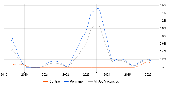 VXLAN job vacancy trend in Tyne and Wear