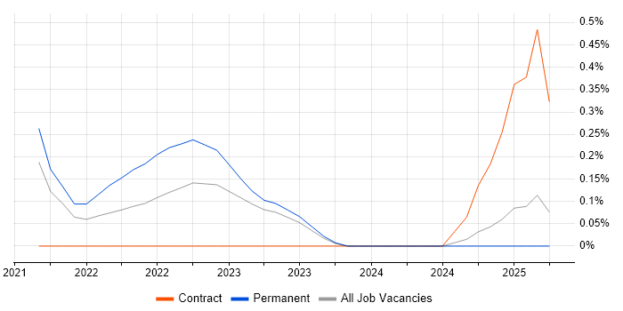 Job vacancy trend for VxRail in Tyne and Wear