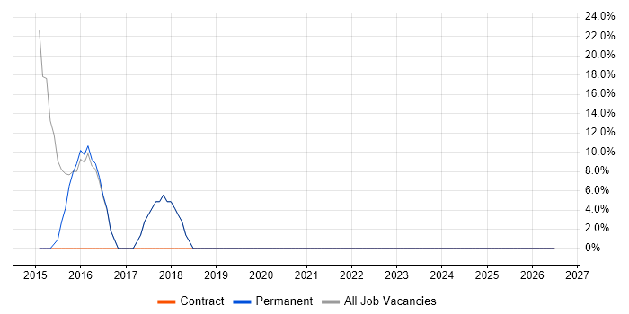 .NET job vacancy trend in Wallsend