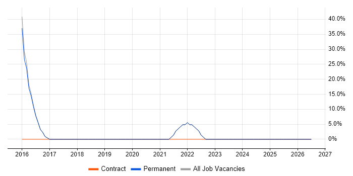 Java job vacancy trend in Wallsend