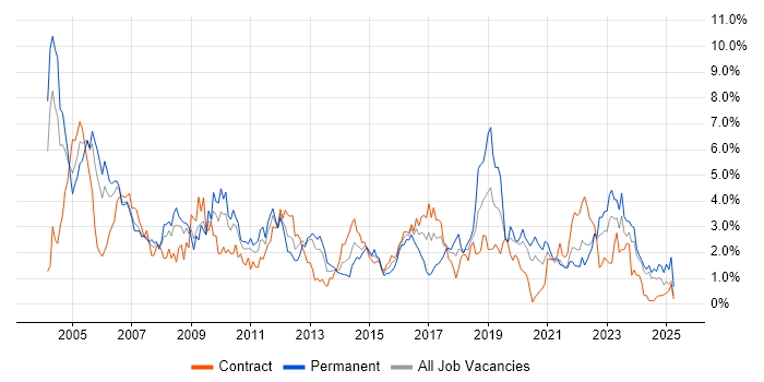 Job vacancy trend for WAN in Tyne and Wear Job vacancy trend for WAN in Tyne and Wear