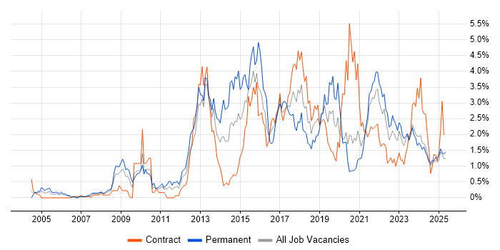 Job vacancy trend for Waterfall in Tyne and Wear Job vacancy trend for Waterfall in Tyne and Wear