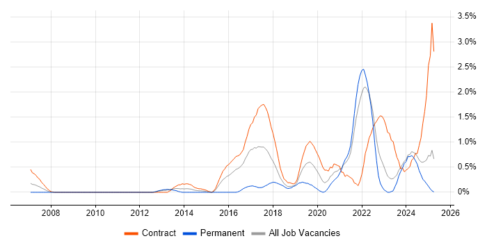 Job vacancy trend for WCAG in Tyne and Wear