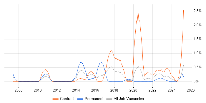 Job vacancy trend for Web Analytics in Tyne and Wear