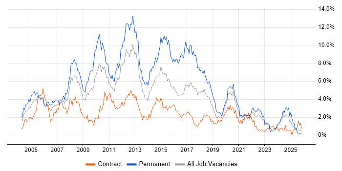 Web Development job vacancy trend in Tyne and Wear