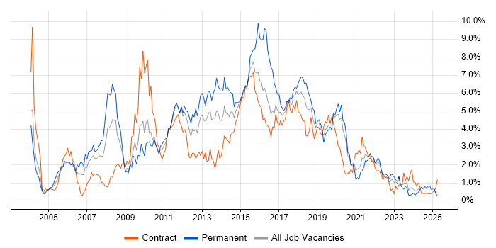 Job vacancy trend for Web Services in Tyne and Wear Job vacancy trend for Web Services in Tyne and Wear