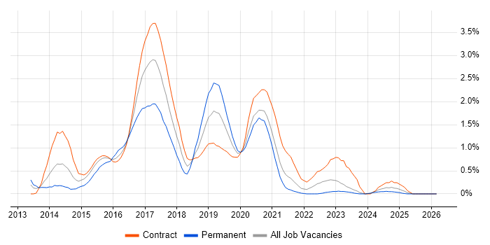 WebDriver job vacancy trend in Tyne and Wear