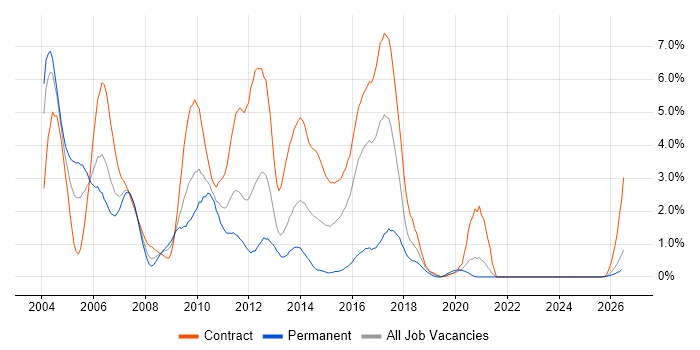 WebLogic job vacancy trend in Tyne and Wear