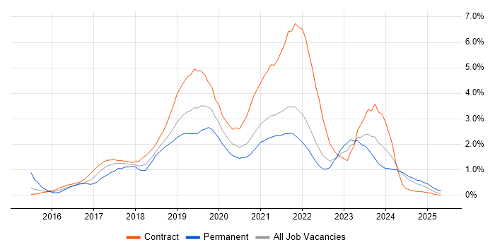 Job vacancy trend for Windows 10 in Tyne and Wear Job vacancy trend for Windows 10 in Tyne and Wear