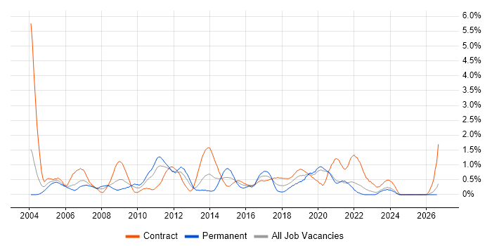 Windows Engineer job vacancy trend in Tyne and Wear