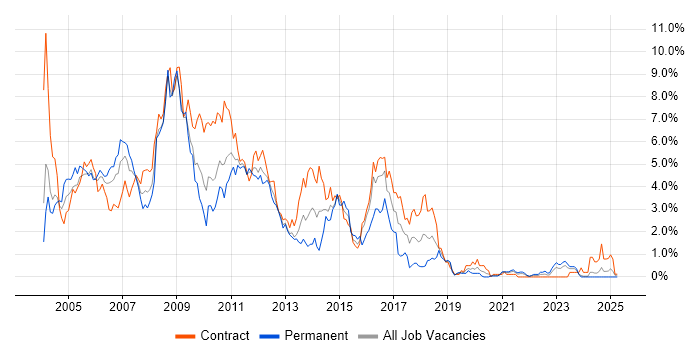 Job vacancy trend for Windows Server 2003 in Tyne and Wear