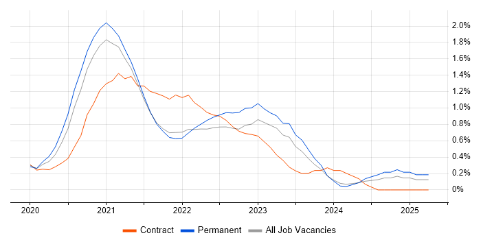 Job vacancy trend for Windows Server 2019 in Tyne and Wear Job vacancy trend for Windows Server 2019 in Tyne and Wear