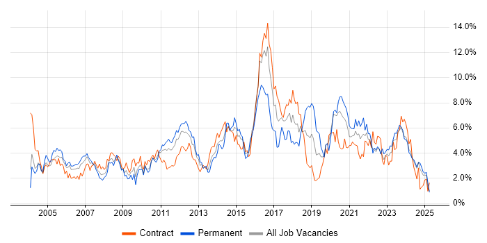 Job vacancy trend for Windows Server in Tyne and Wear